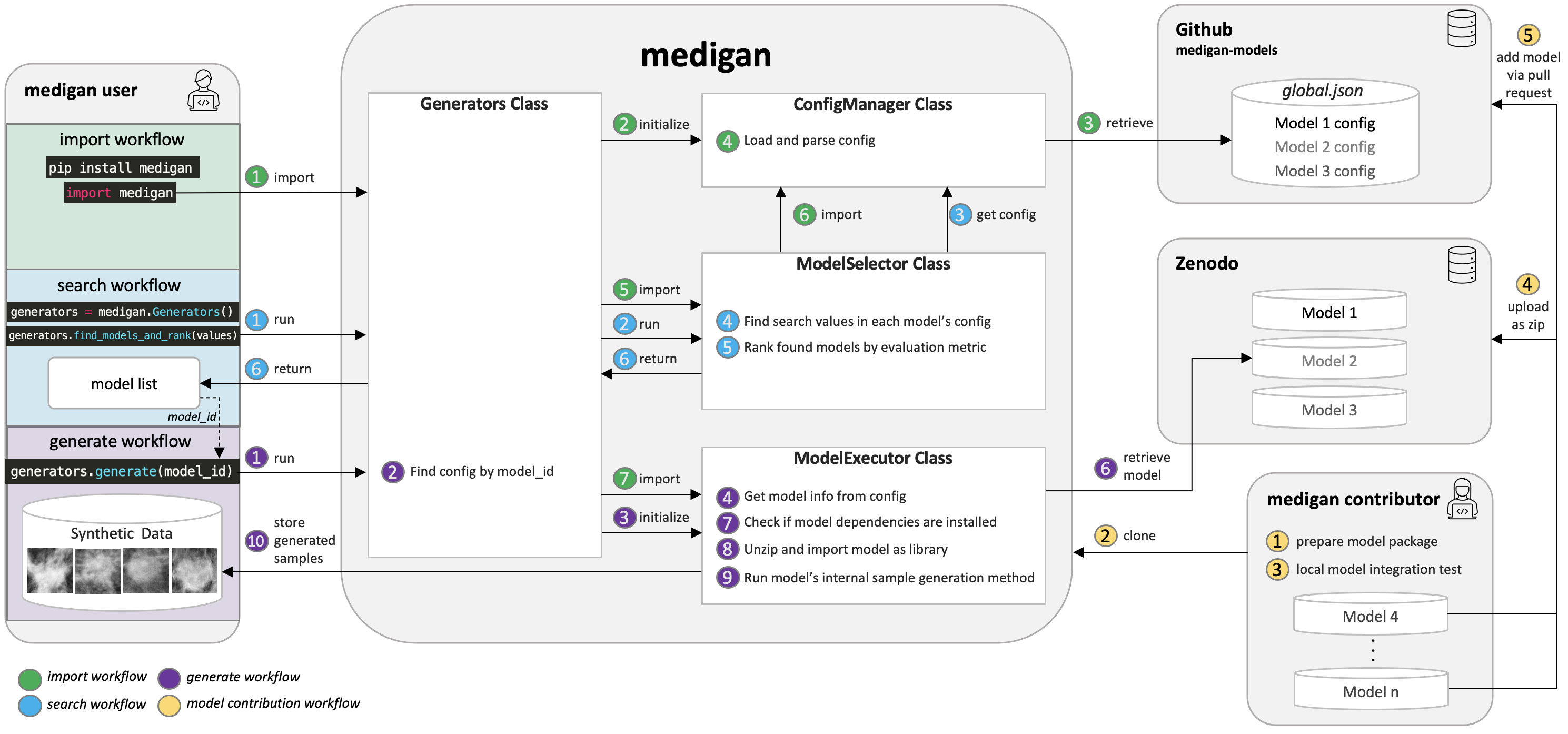 medigan-workflows.png