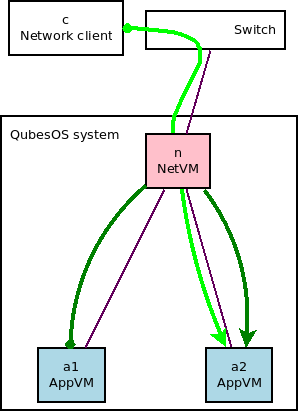 Qubes network server model.png