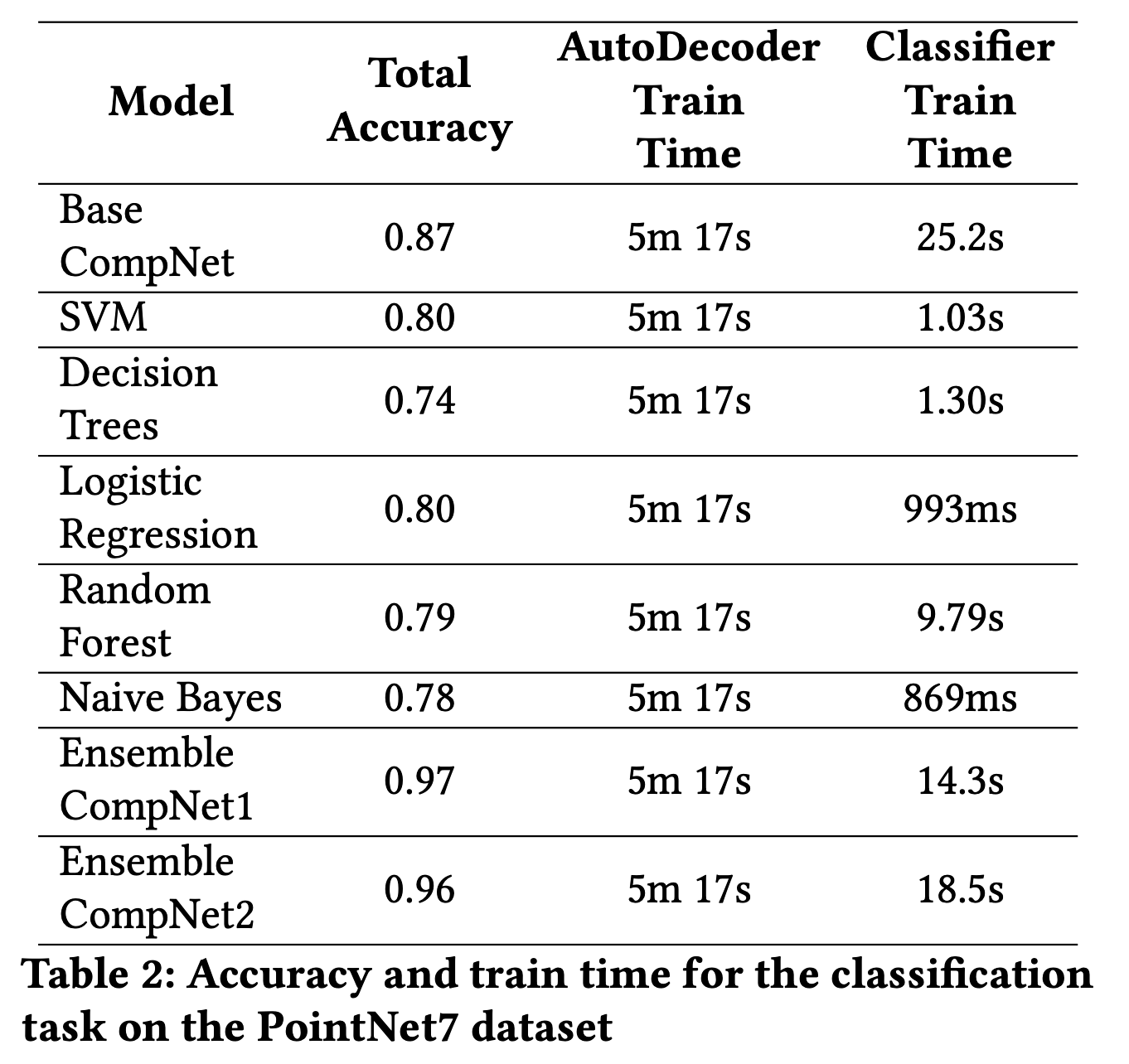 pointnet7_all_models_acc_ttime.png