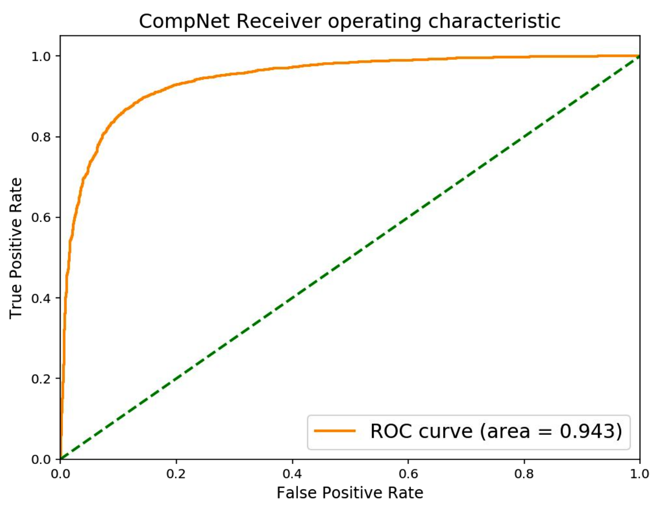 roc_auc_single_compnet_pnet7.png