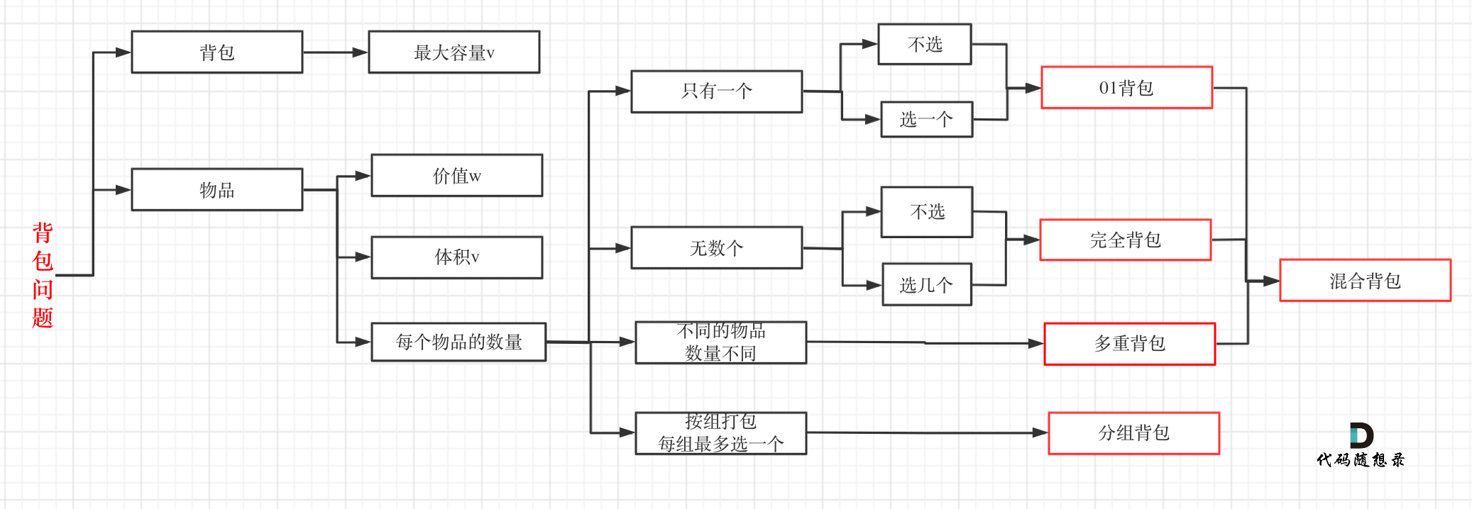 背包问题分类.png