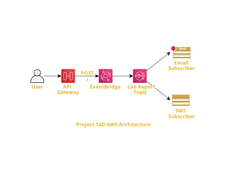 P14d AWS Architecture.jpg