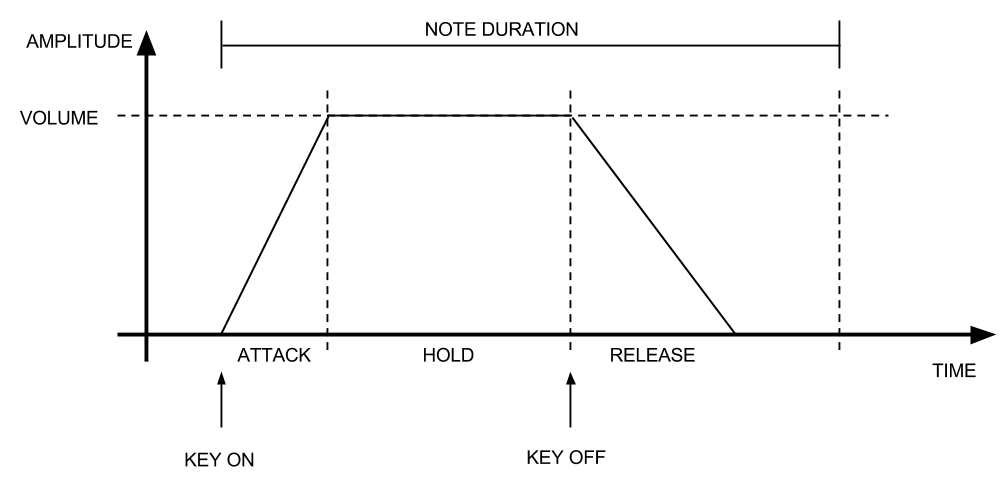 Envelop graph of amplitude x time