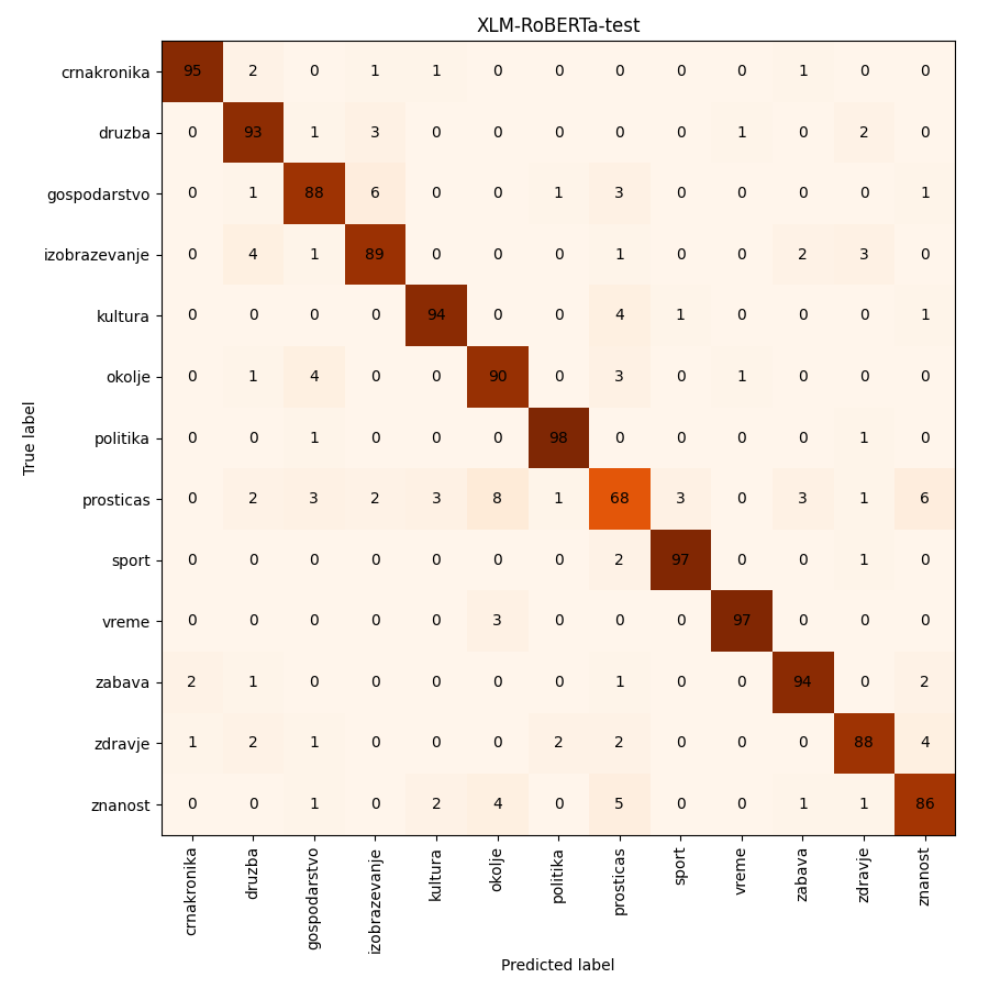 Confusion-matrix-XLM-RoBERTa-test.png