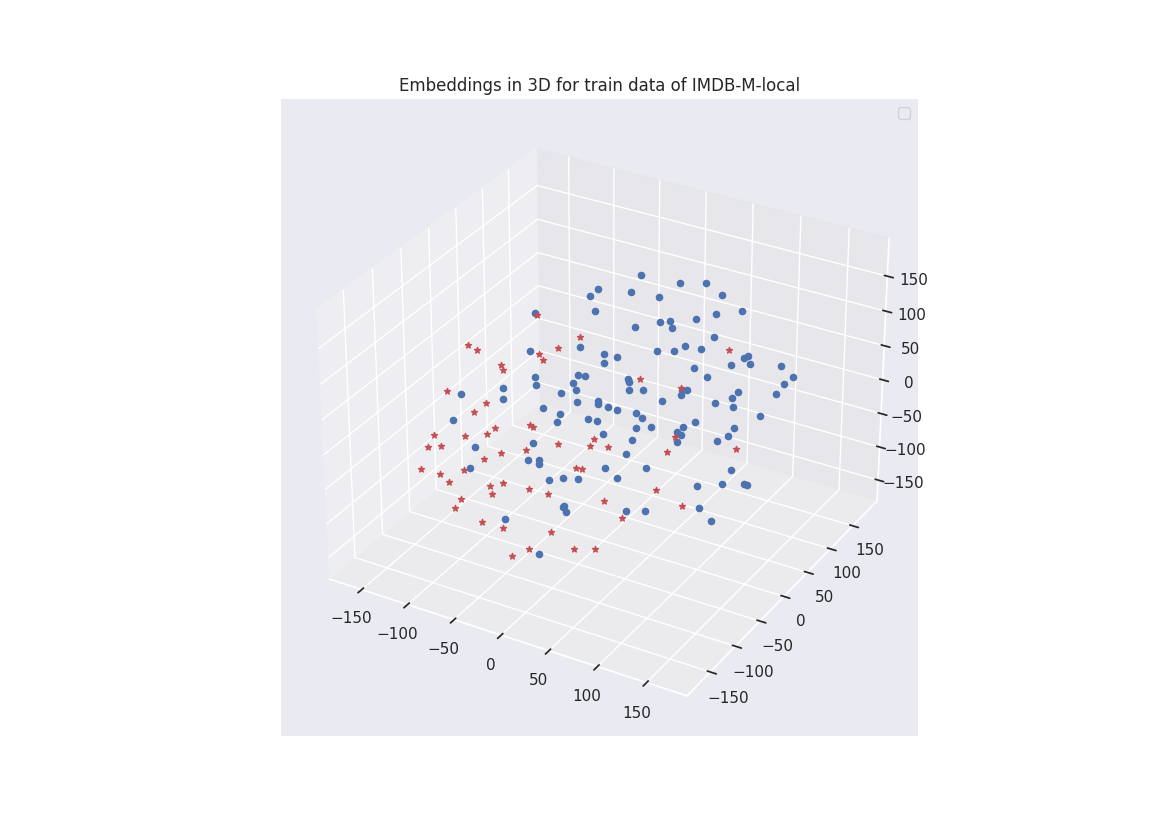 Embeddings in 3D for train data of IMDB-M-local.png