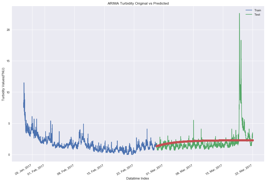 ARIMA Original vs Predicted.png
