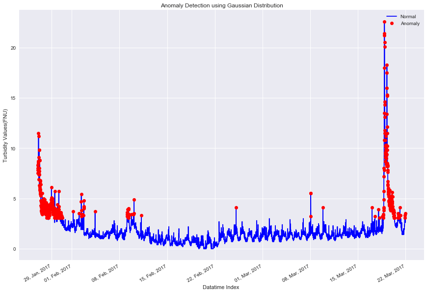 Gaussian Anomaly Detection.png