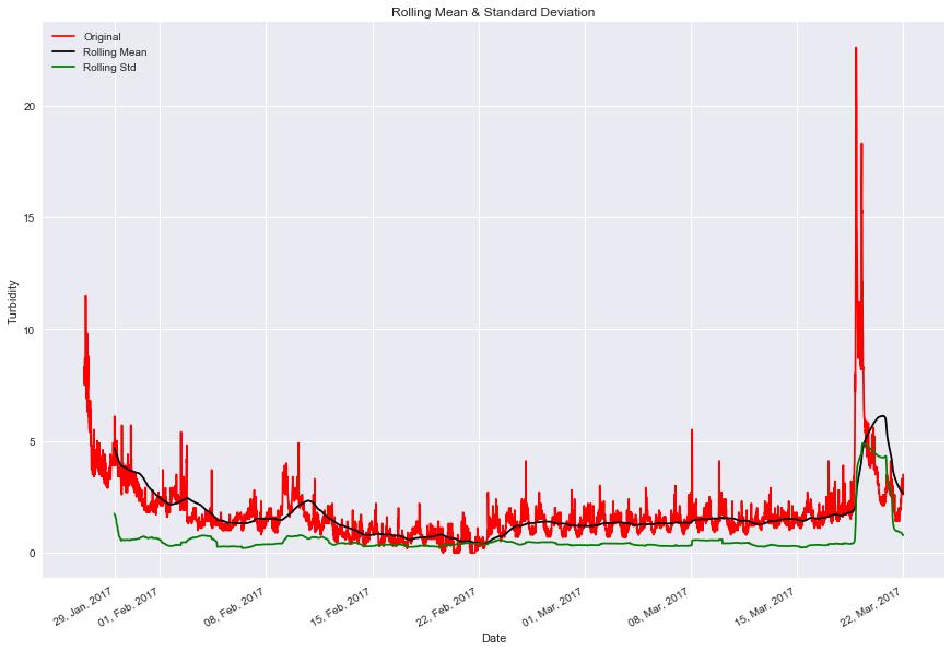 Rolling Mean and STD Plot Turb.png