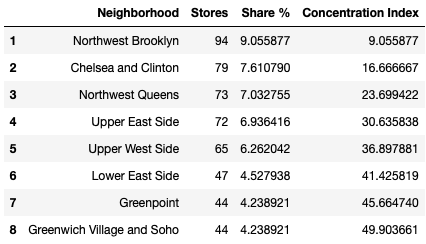 06_Concentration_Ratios_for_Top_8_Neighborhoods.png