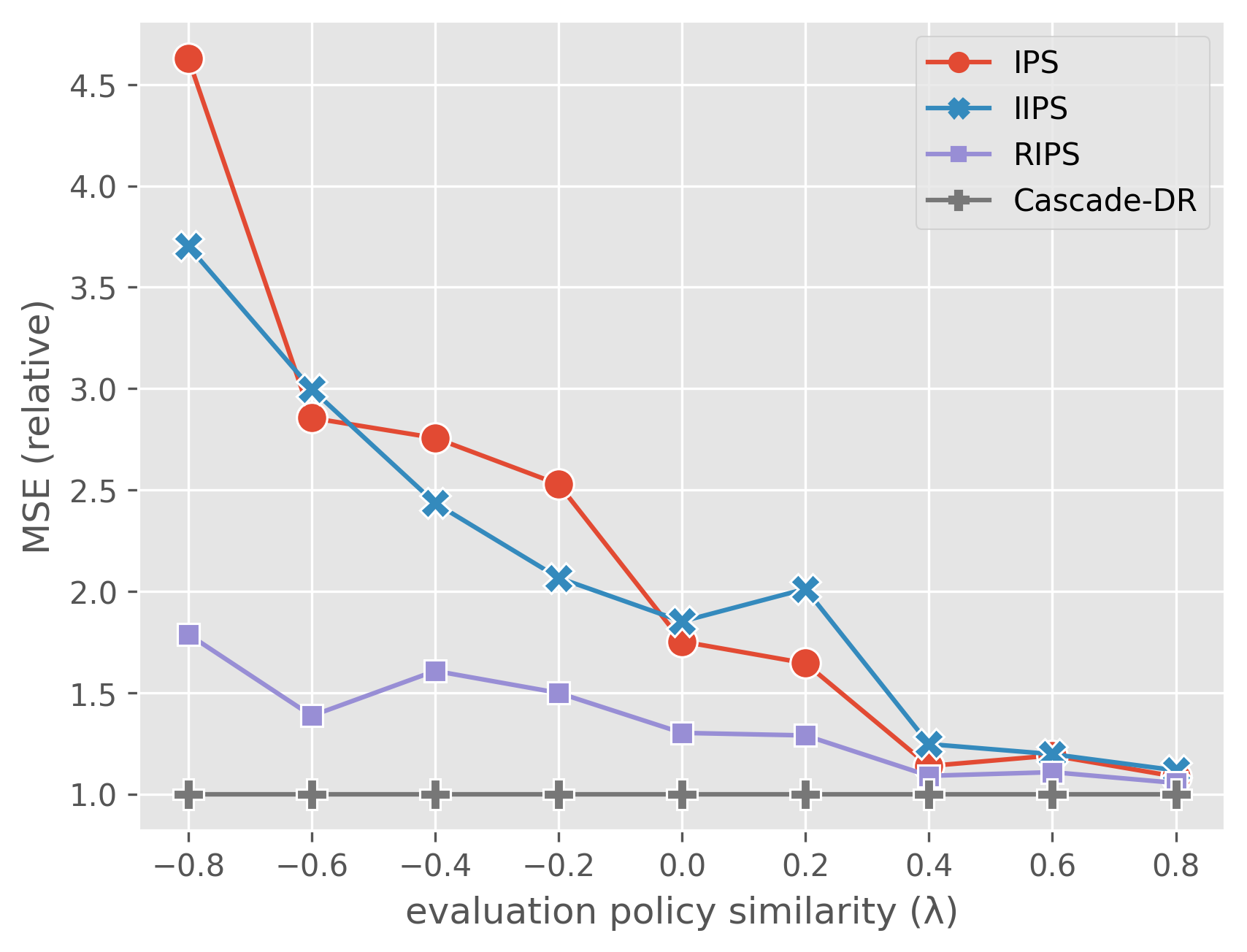 evaluation policy similarity (cascade).png