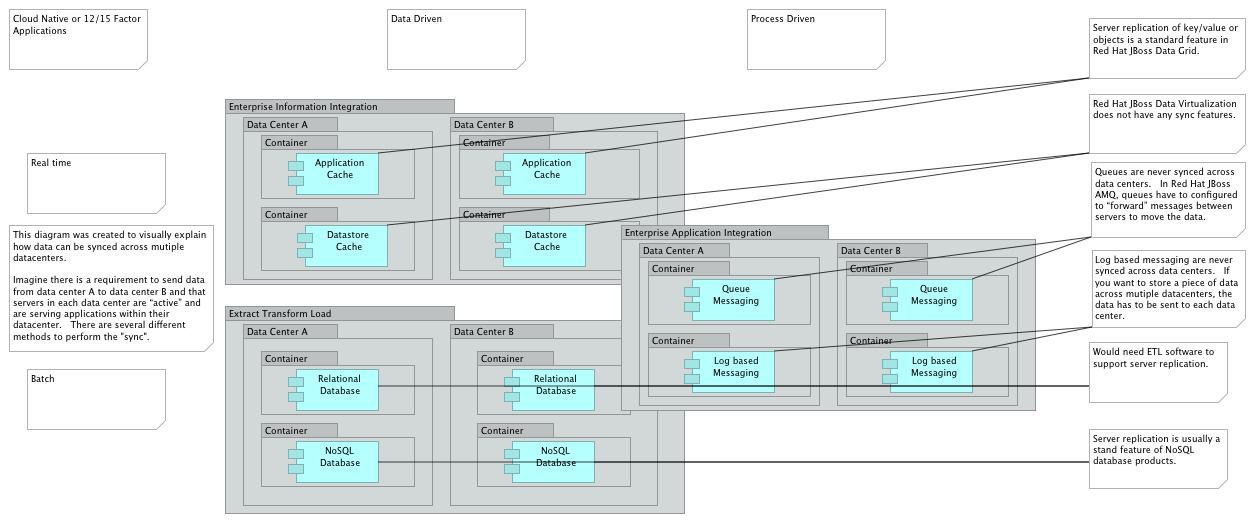 Component Model: Cloud Native Applications Data Centric.png