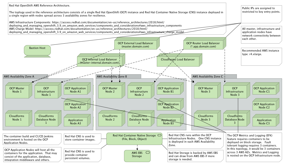 Operational Model: Data Center View AWS Reference Architecture (OCP, CF, CNS).png