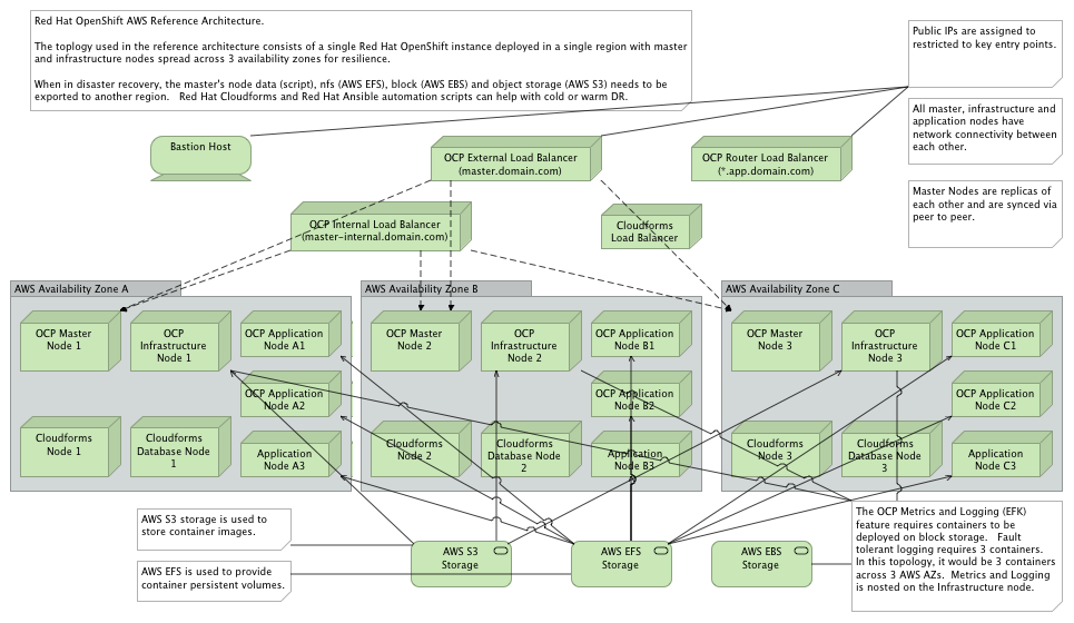 Operational Model: Data Center View AWS Reference Architecture.png