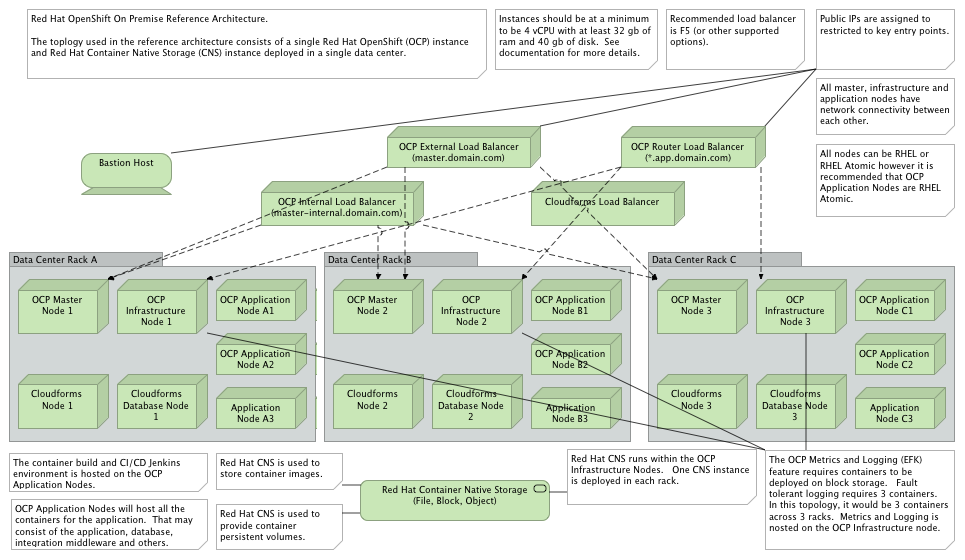 Operational Model: Data Center View On-Prem Reference Architecture (OCP, CF, CNS).png