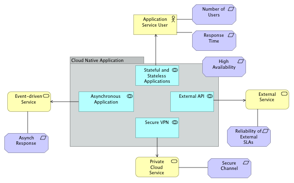 System Context: Cloud Native Application Patterns.png