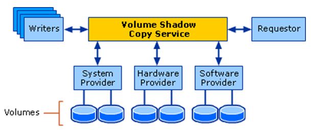 Architectural diagram of Volume Shadow Copy Service.jpg