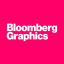 @BloombergGraphics