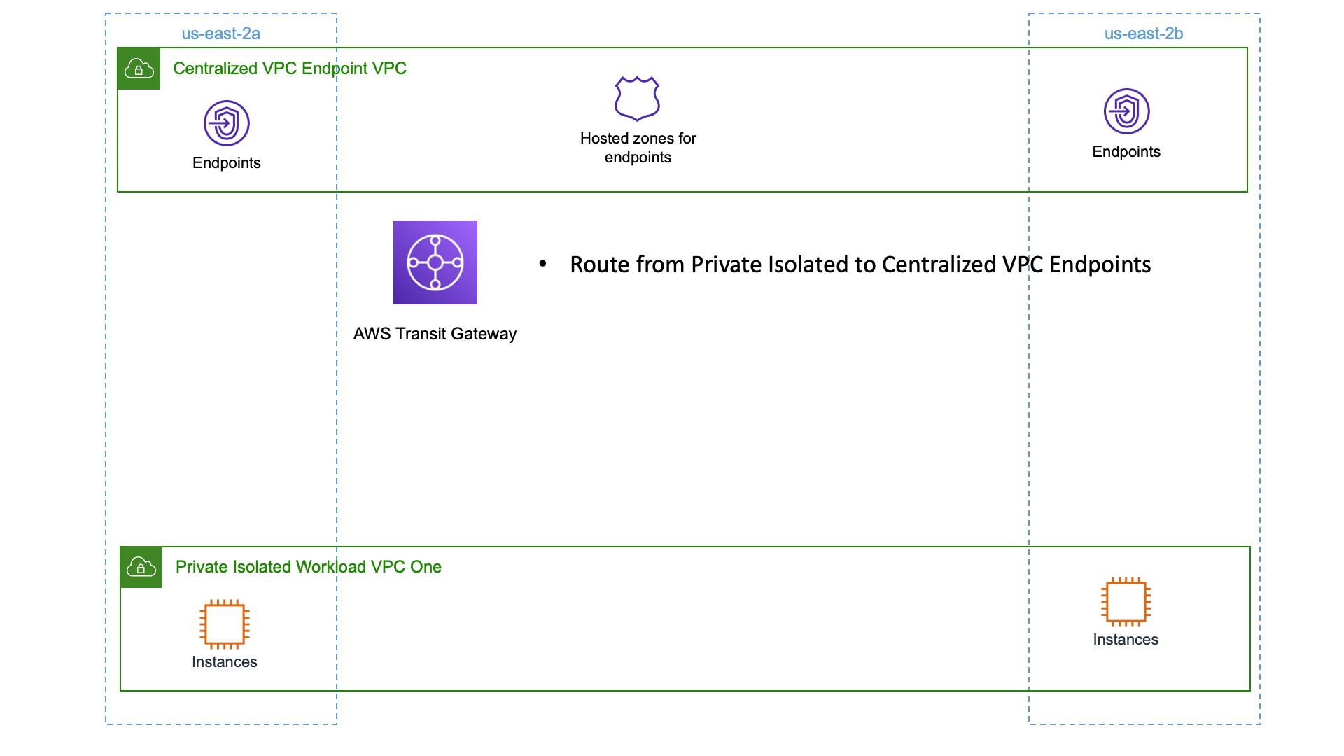 sample-vpc-endpoints.png