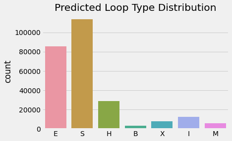 predicted loop type distribution.png