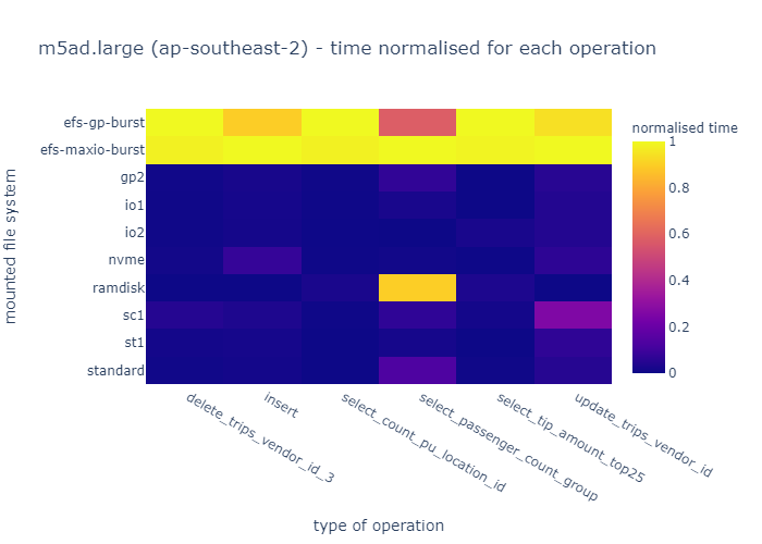 exp2_storage_speed_normalised.png