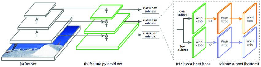 The-network-architecture-of-RetinaNet-RetinaNet-uses-the-Feature-Pyramid-Network-FPN.png