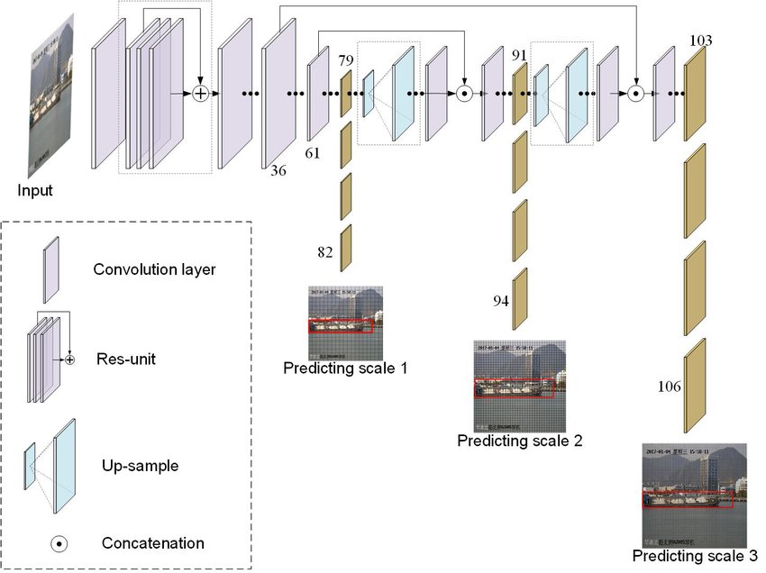 The-framework-of-YOLOv3-neural-network-for-ship-detection.jpg