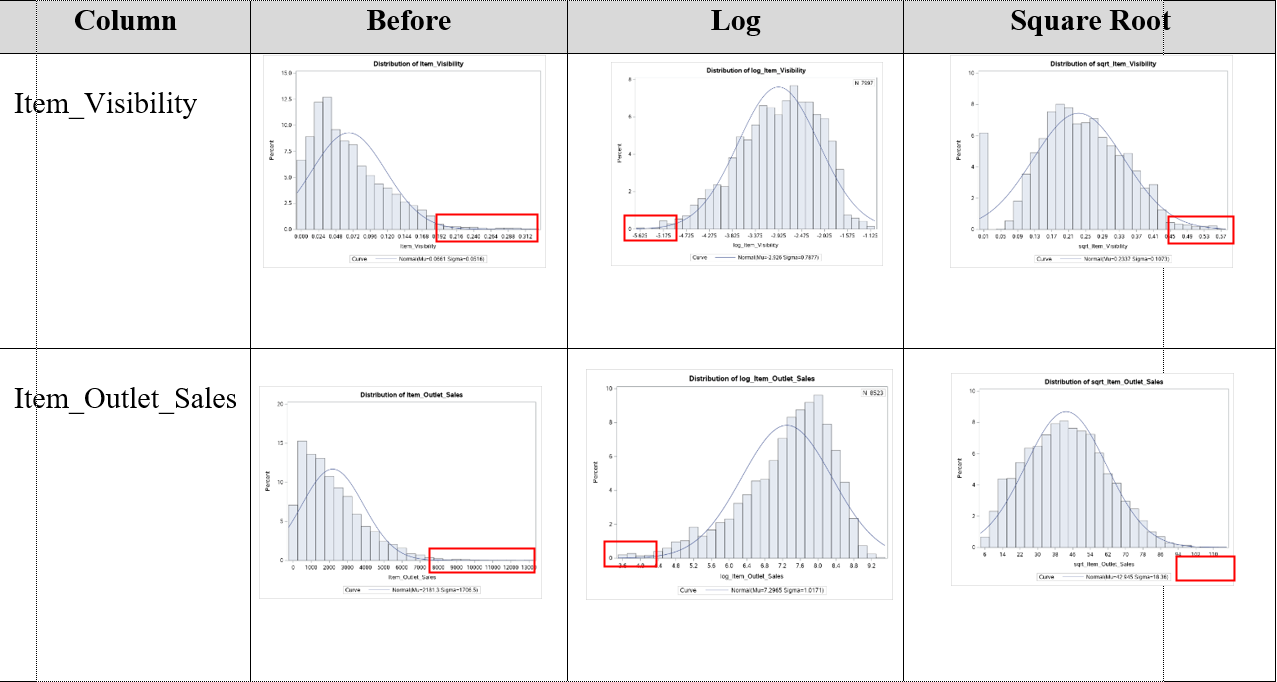 Item_Visibility & Item_Outlet_Sales Transformation.png