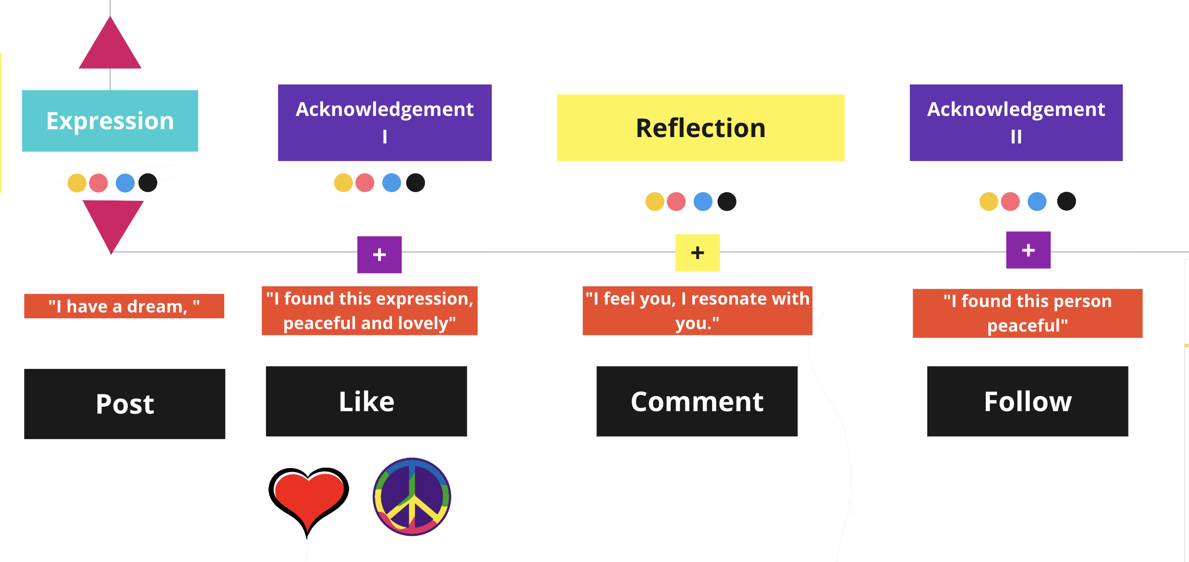 Interpretation of social media interactions for peacemaking