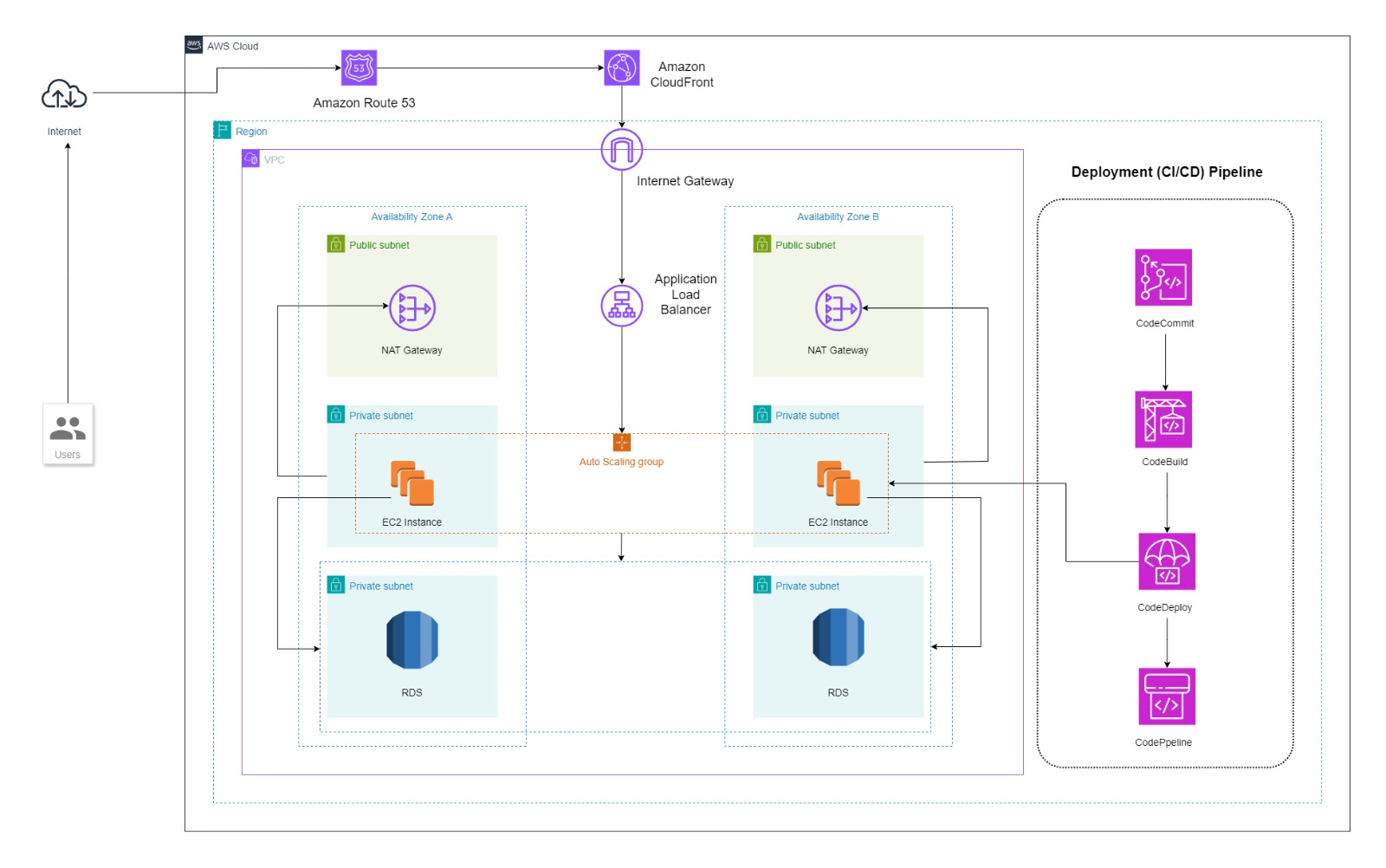 AWS Architecture Diagram