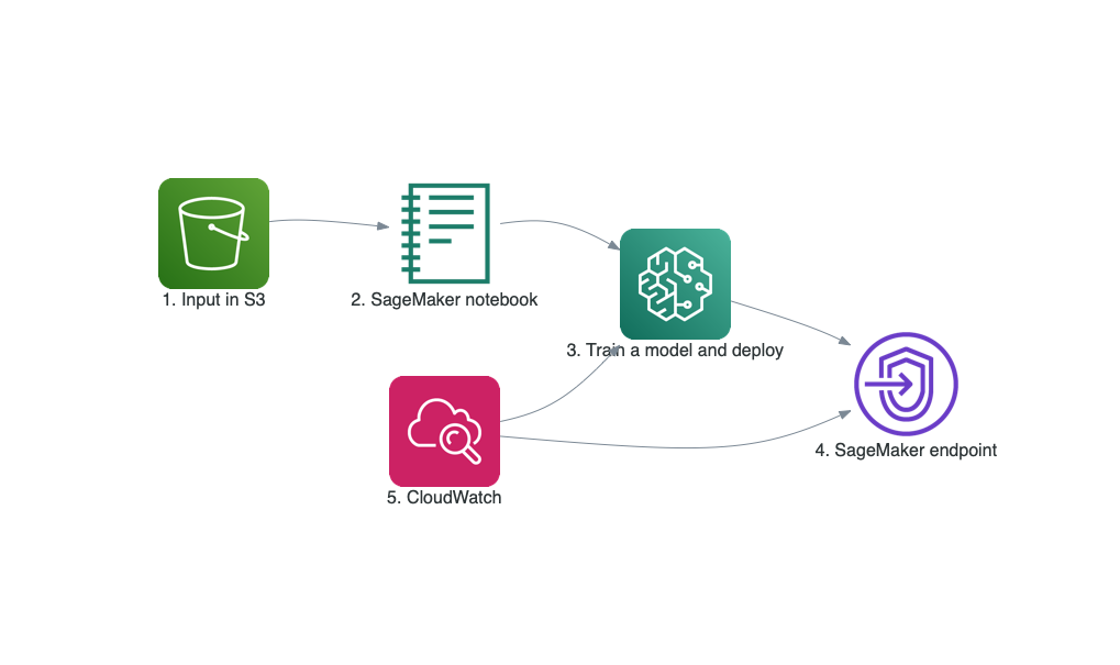 "Solution Architecture"