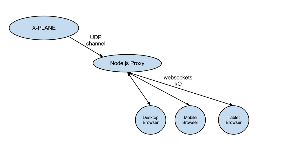 Deadly simple Architectural diagram