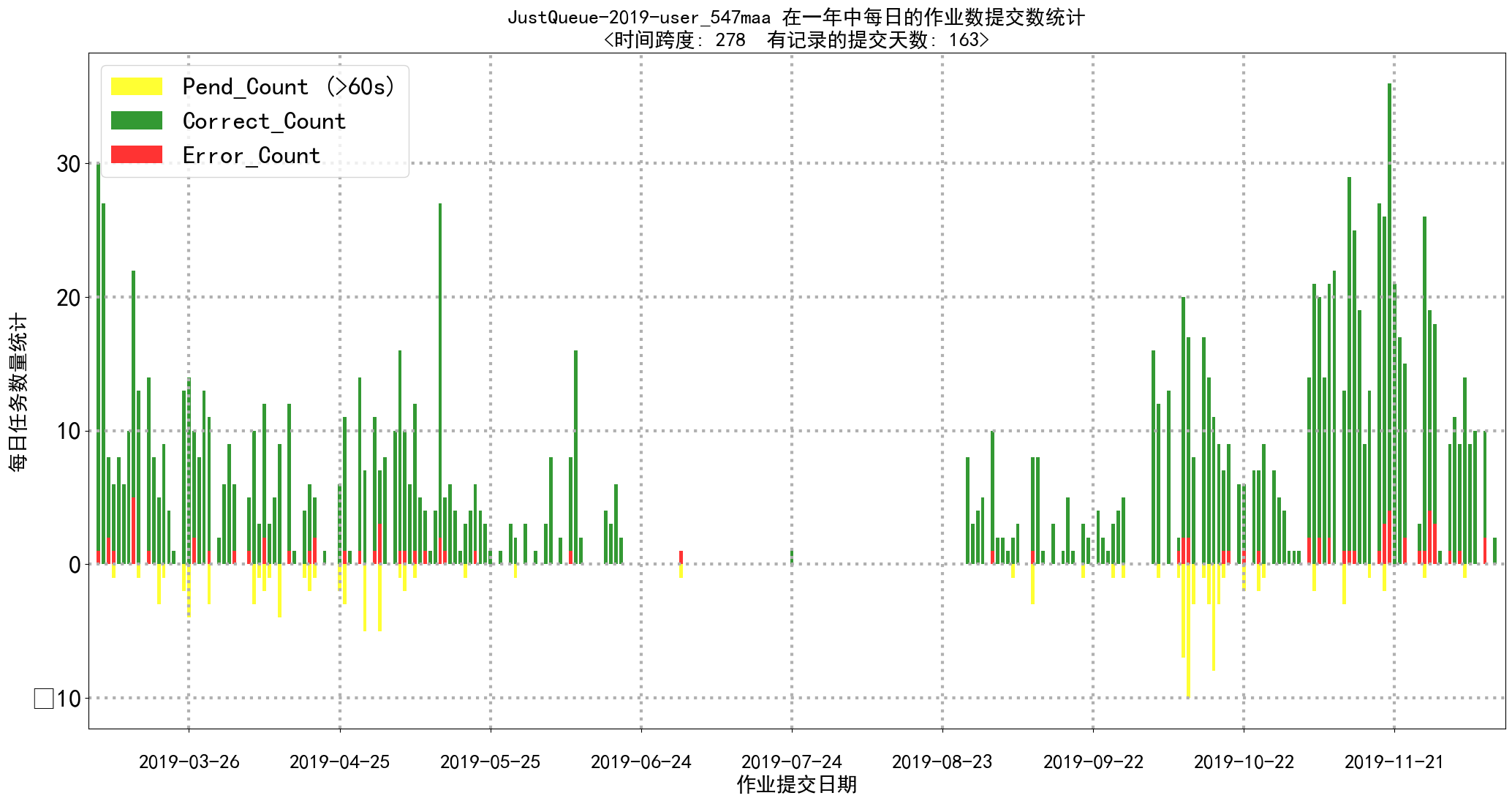 JustQueue-2019-user_547maa_job_submission_counts_by_day.png