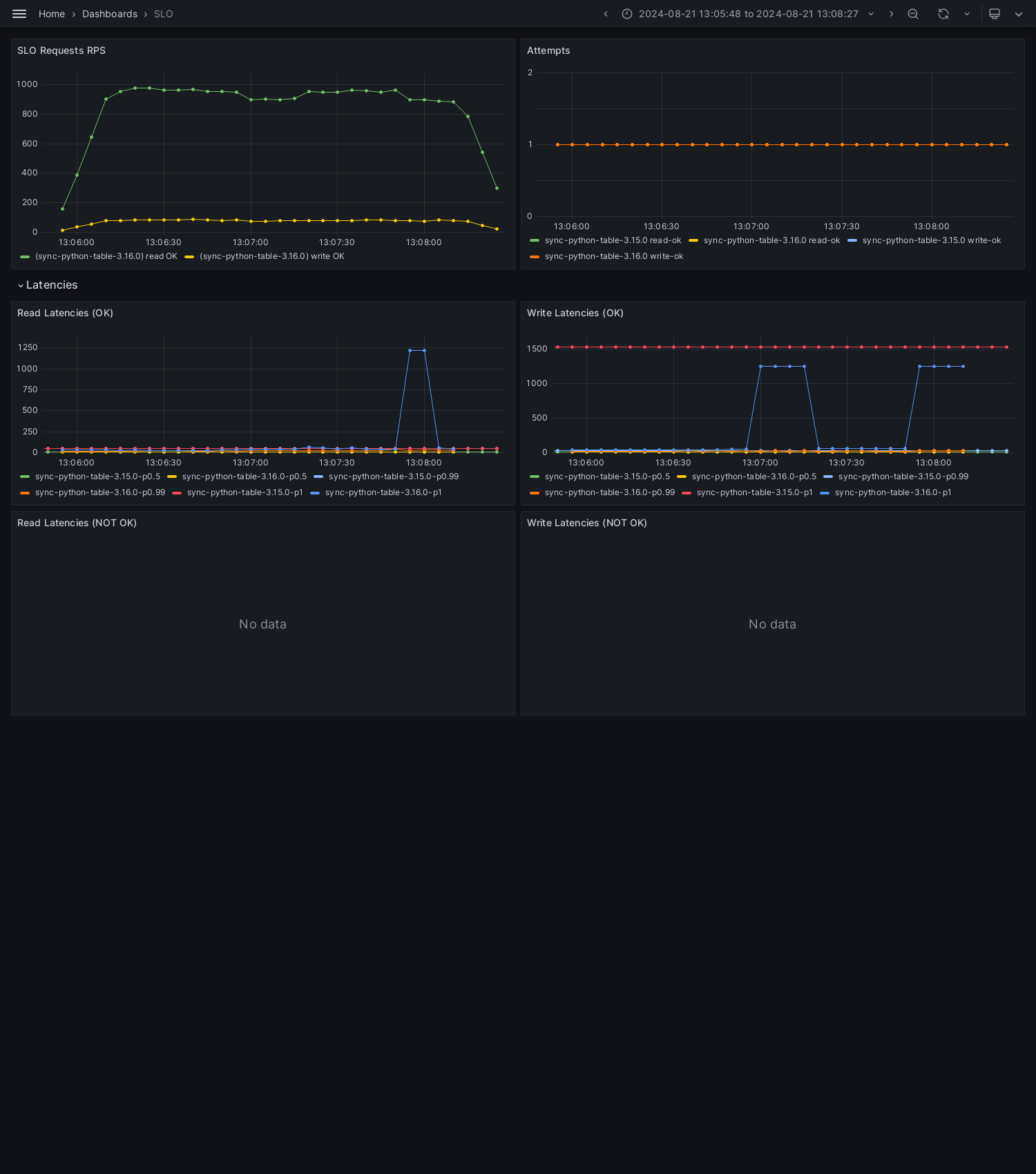 SLO-sync-python-table