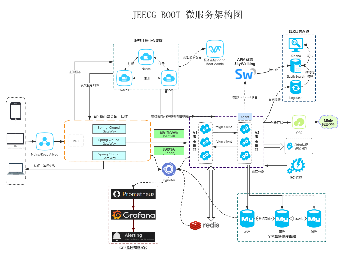 微服务架构图