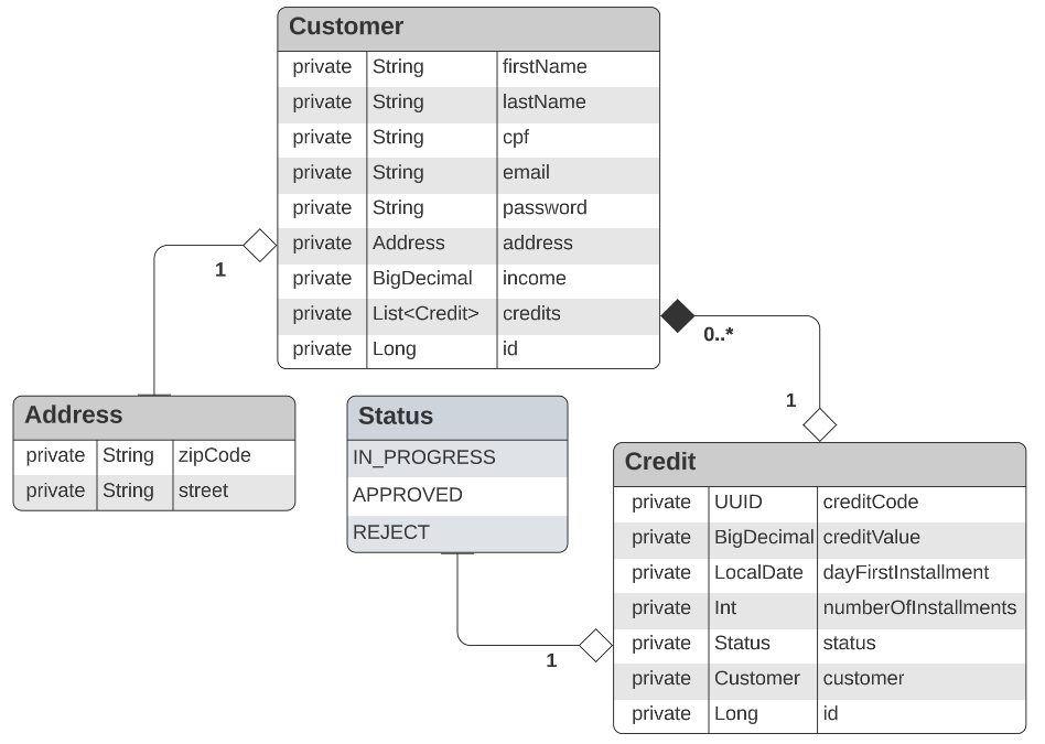 API para Sistema de Avaliação de Créditos