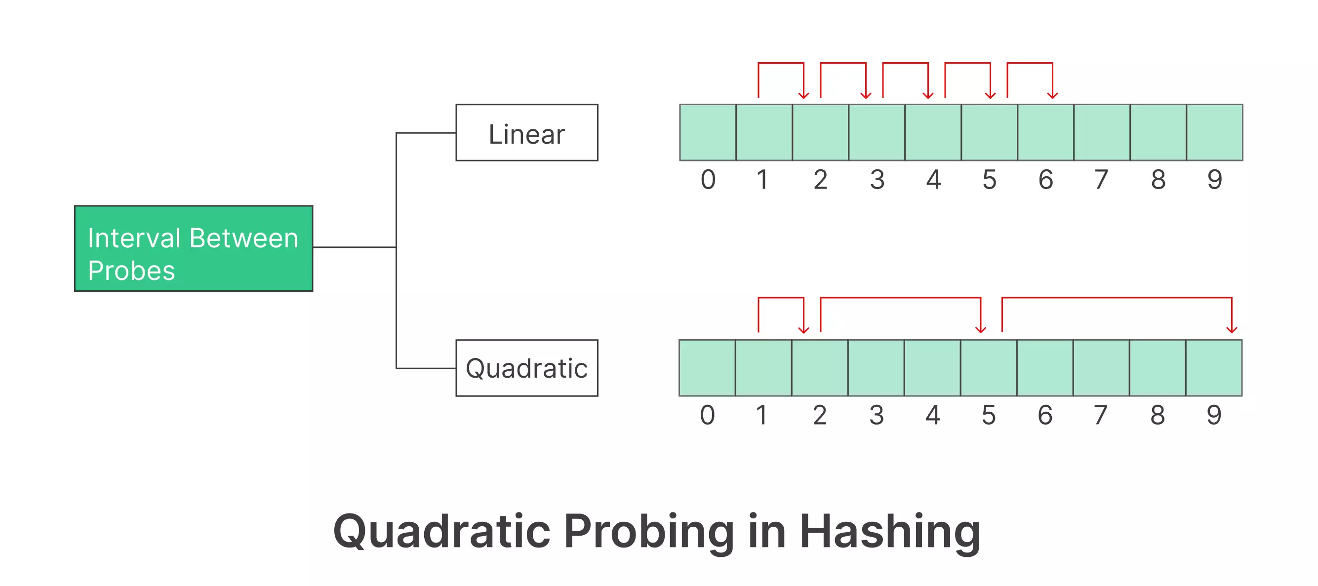 Linear and Quadratic probing in hashing