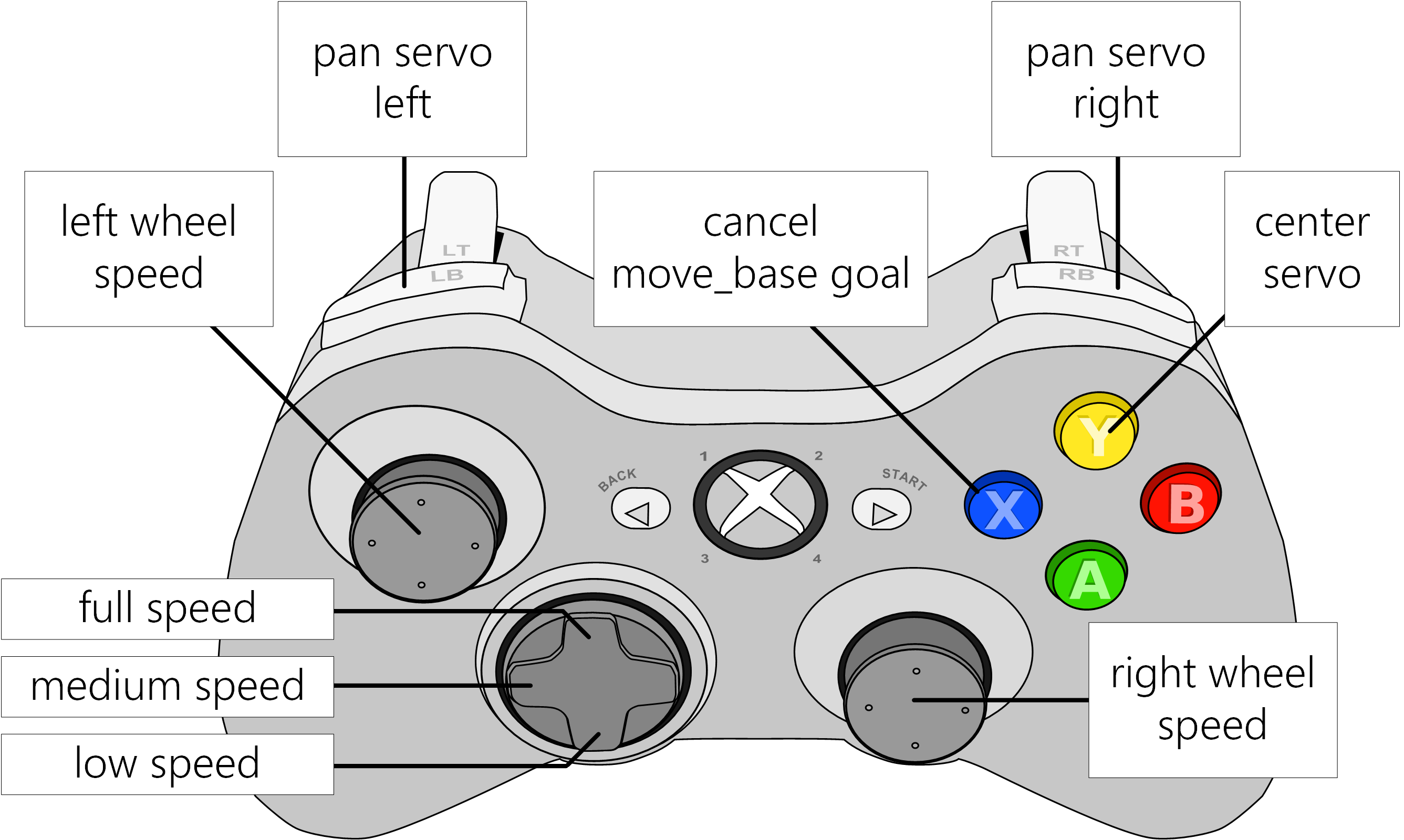 controller