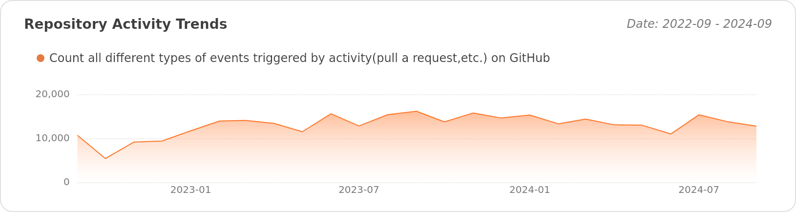 Activity Trends of pingcap/tidb - Last 28 days