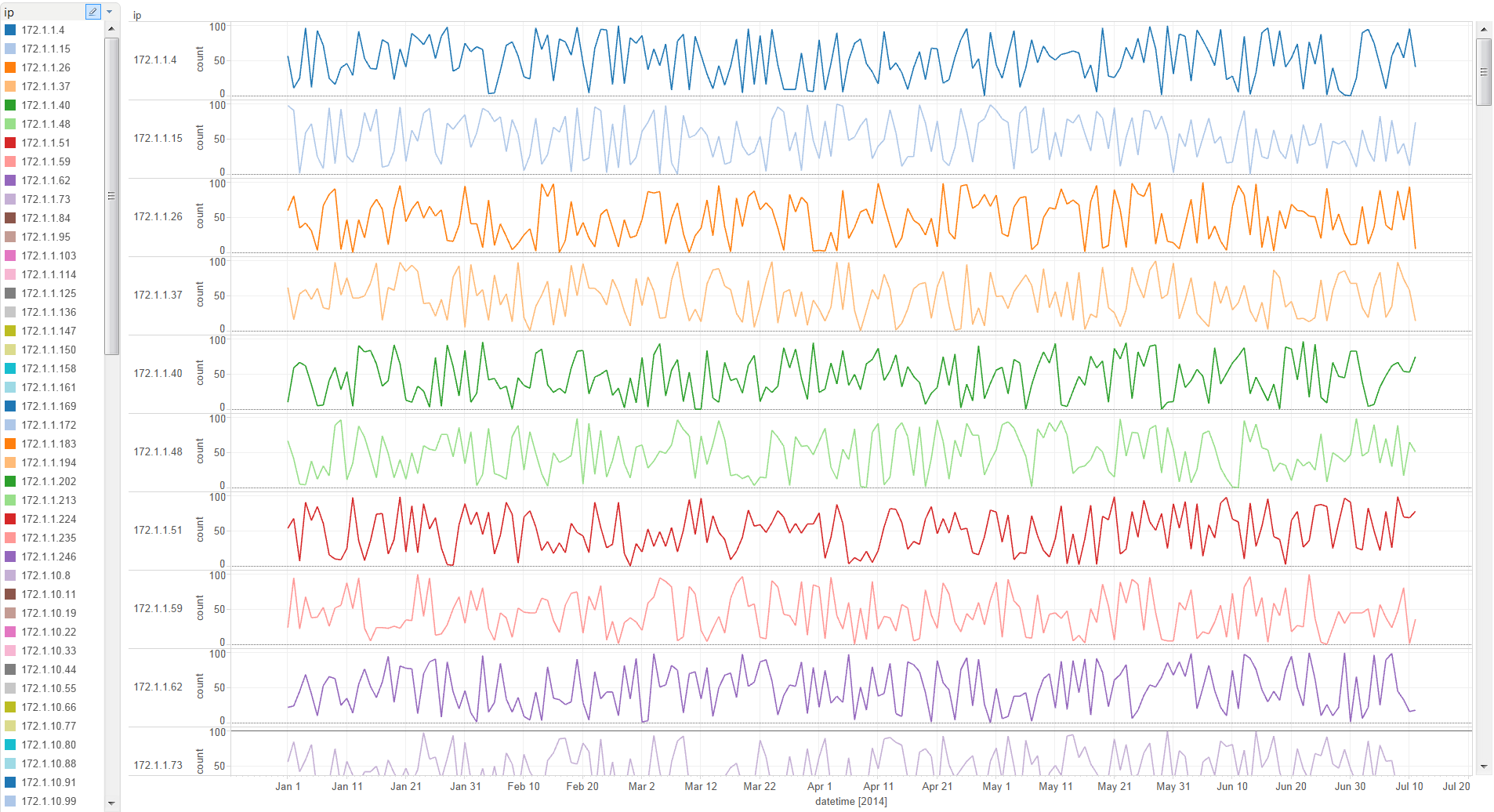 Time Series of IP Address Counts