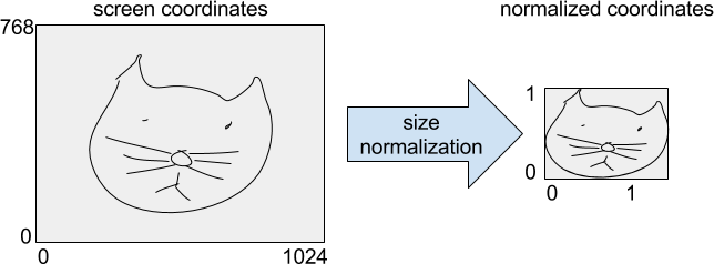 Size normalization