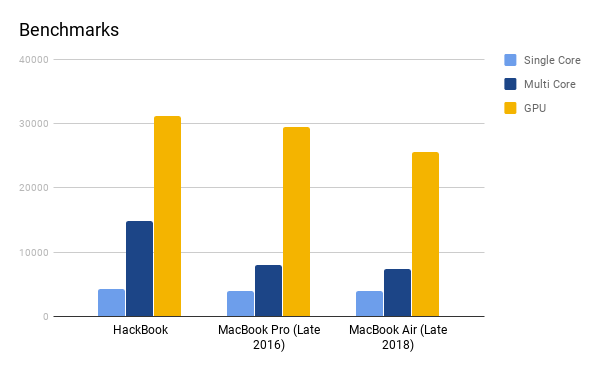 Benchmarks