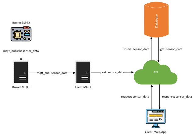 Project Architecture