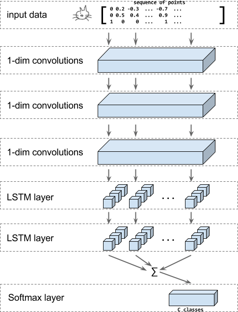 RNN model structure