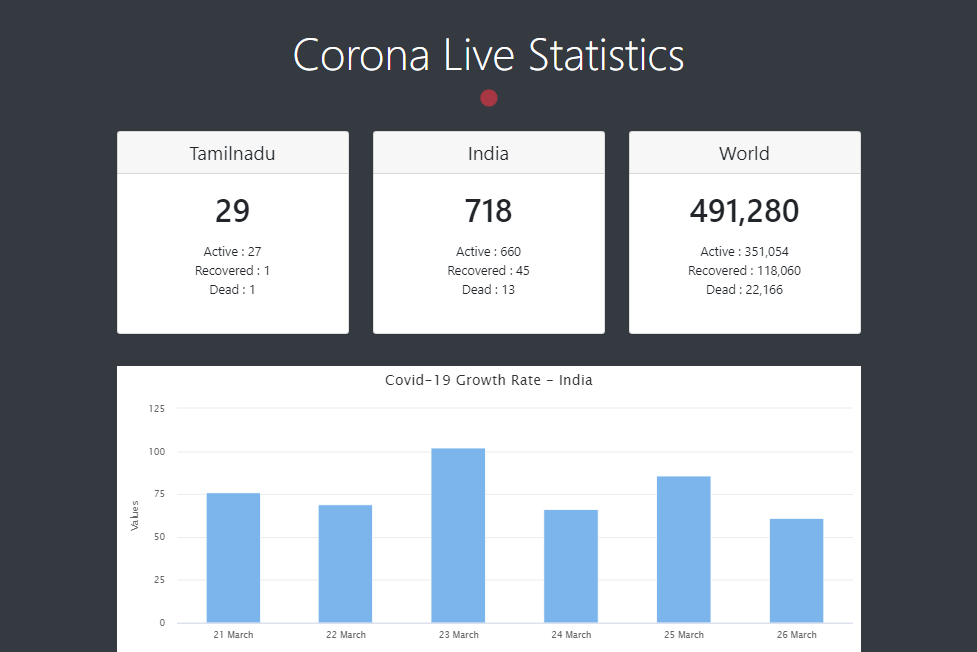 Covid19 Live Dashboard