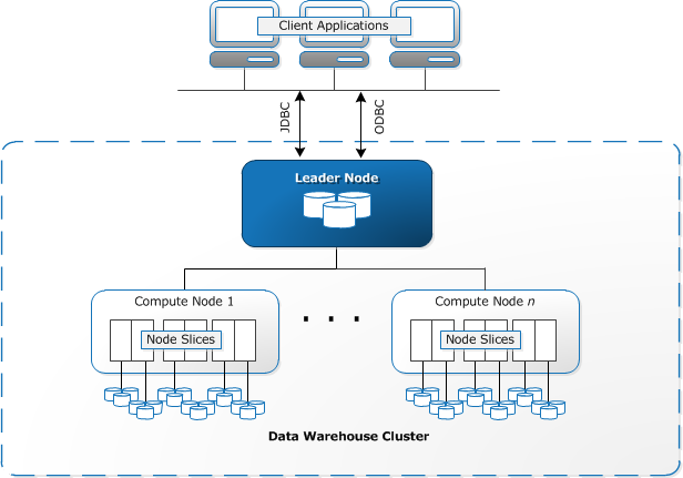 Data Warehouse System Architecture