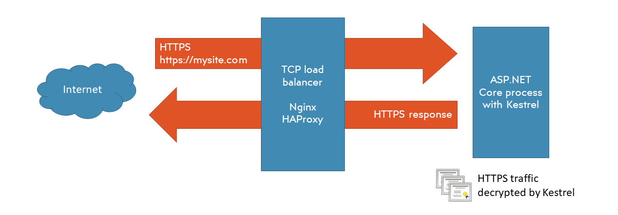 Diagram of TCP Load Balancer