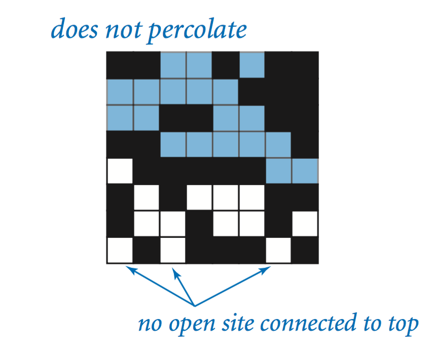 Percolates-no