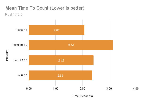 Graph comparing programs running on the rust source code