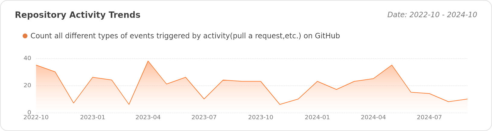 Activity Trends of Pymmdrza/Rich-Address-Wallet - Last 28 days