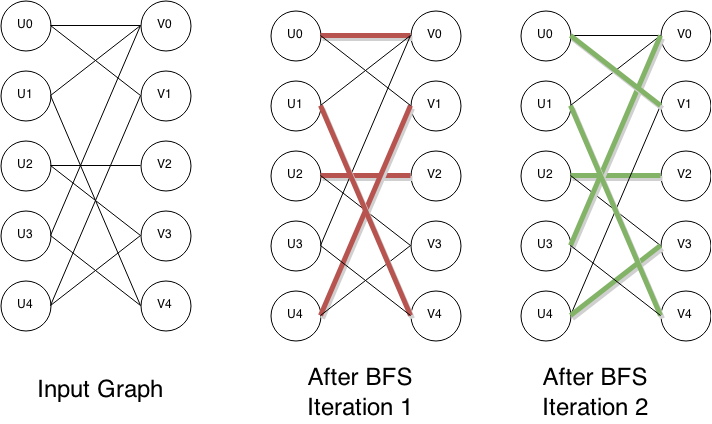 Image of Hopcroft–Karp algorithm